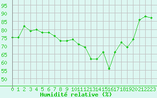 Courbe de l'humidit relative pour Sallles d'Aude (11)