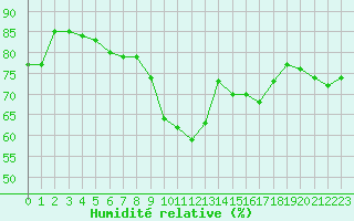Courbe de l'humidit relative pour Six-Fours (83)