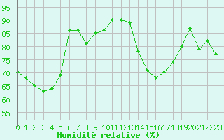 Courbe de l'humidit relative pour Les Pennes-Mirabeau (13)