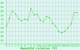 Courbe de l'humidit relative pour Ile Rousse (2B)