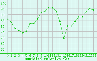 Courbe de l'humidit relative pour Grasque (13)