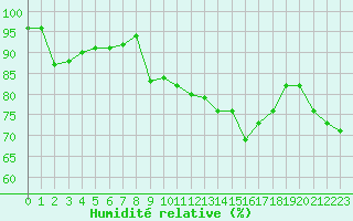 Courbe de l'humidit relative pour Pordic (22)