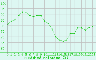 Courbe de l'humidit relative pour Bures-sur-Yvette (91)