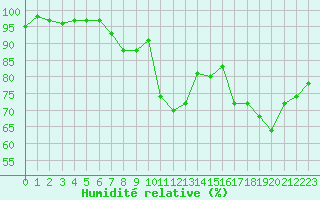 Courbe de l'humidit relative pour Malbosc (07)