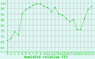 Courbe de l'humidit relative pour Chteaudun (28)