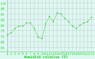 Courbe de l'humidit relative pour Jonzac (17)