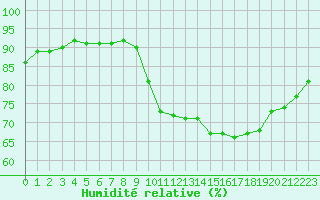 Courbe de l'humidit relative pour Nostang (56)