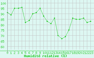 Courbe de l'humidit relative pour Le Luc (83)