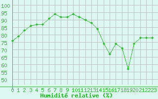 Courbe de l'humidit relative pour Dolembreux (Be)