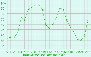 Courbe de l'humidit relative pour Melun (77)