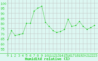 Courbe de l'humidit relative pour Ploumanac'h (22)