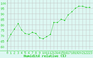 Courbe de l'humidit relative pour Nancy - Ochey (54)