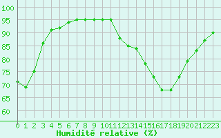 Courbe de l'humidit relative pour Auxerre-Perrigny (89)