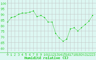 Courbe de l'humidit relative pour Liefrange (Lu)