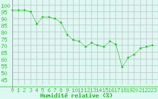 Courbe de l'humidit relative pour Leucate (11)