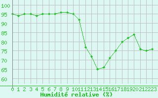 Courbe de l'humidit relative pour Avignon (84)