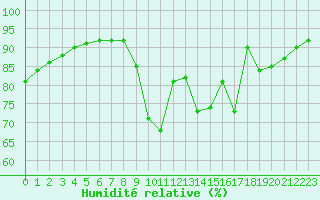 Courbe de l'humidit relative pour Bridel (Lu)
