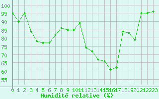 Courbe de l'humidit relative pour Gourdon (46)