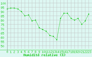Courbe de l'humidit relative pour Perpignan (66)