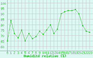 Courbe de l'humidit relative pour Biscarrosse (40)