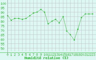 Courbe de l'humidit relative pour Sandillon (45)