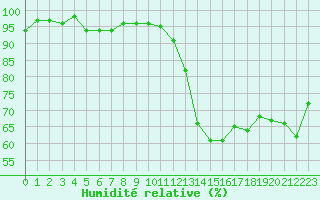 Courbe de l'humidit relative pour Recoubeau (26)
