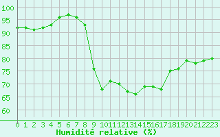 Courbe de l'humidit relative pour Mouilleron-le-Captif (85)