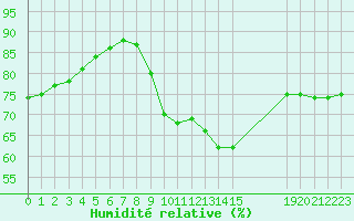 Courbe de l'humidit relative pour Aytr-Plage (17)