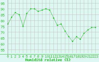Courbe de l'humidit relative pour Saint-Bonnet-de-Bellac (87)