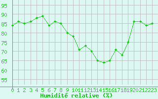 Courbe de l'humidit relative pour Le Luc - Cannet des Maures (83)