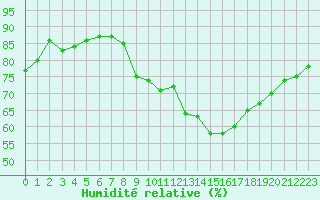 Courbe de l'humidit relative pour Le Puy - Loudes (43)