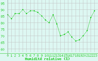 Courbe de l'humidit relative pour Ouessant (29)