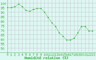 Courbe de l'humidit relative pour Saint-Ciers-sur-Gironde (33)