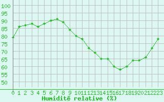 Courbe de l'humidit relative pour Saint-Philbert-de-Grand-Lieu (44)