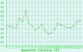 Courbe de l'humidit relative pour Tours (37)