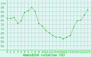 Courbe de l'humidit relative pour Ile d'Yeu - Saint-Sauveur (85)