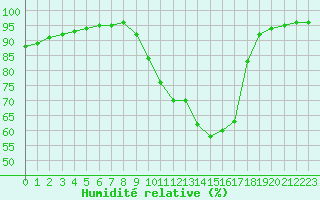 Courbe de l'humidit relative pour Gros-Rderching (57)