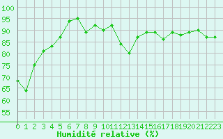 Courbe de l'humidit relative pour Reims-Prunay (51)