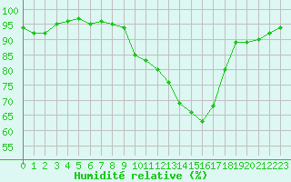 Courbe de l'humidit relative pour Villefontaine (38)
