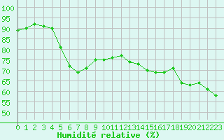 Courbe de l'humidit relative pour Dieppe (76)