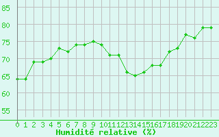Courbe de l'humidit relative pour Belfort-Dorans (90)