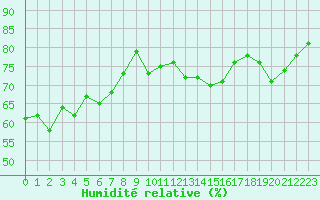 Courbe de l'humidit relative pour Cap de la Hague (50)