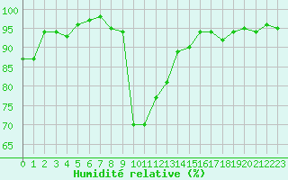 Courbe de l'humidit relative pour Paray-le-Monial - St-Yan (71)