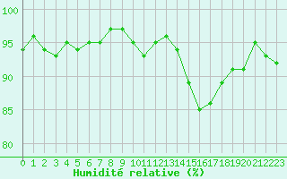 Courbe de l'humidit relative pour Herhet (Be)