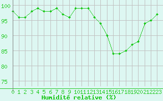 Courbe de l'humidit relative pour Connerr (72)