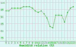 Courbe de l'humidit relative pour Saint-Quentin (02)