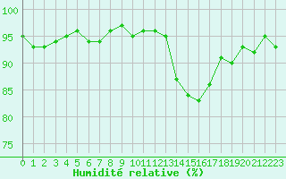 Courbe de l'humidit relative pour Quimper (29)