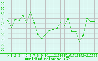 Courbe de l'humidit relative pour Cap Pertusato (2A)