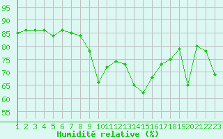 Courbe de l'humidit relative pour Ontinyent (Esp)