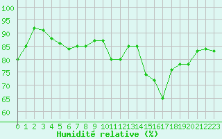 Courbe de l'humidit relative pour Neuville-de-Poitou (86)